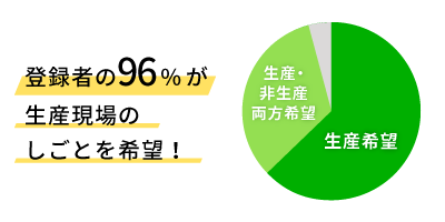 登録者の96%が生産現場のしごとを希望!