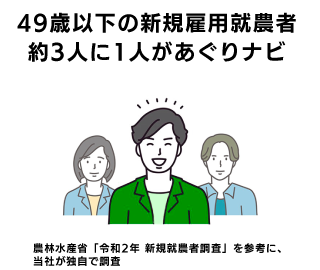 49歳以下の新規雇用就農者約3人に1人があぐりナビ