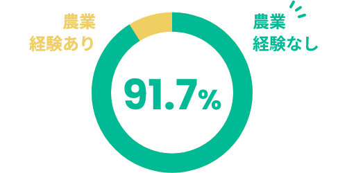 農業経験なし91.7%