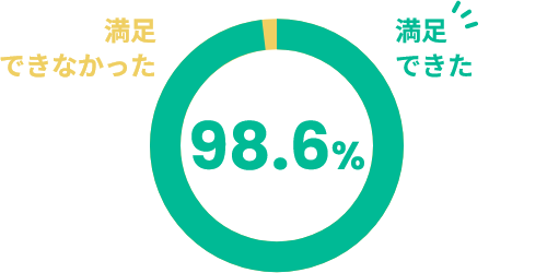満足できた98.6%