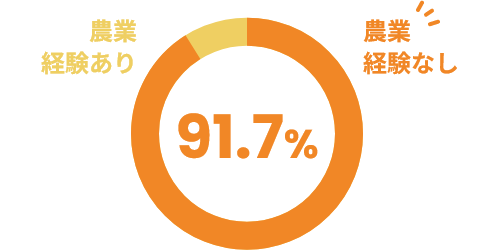 農業経験なし91.7%