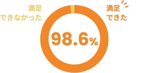 満足できた98.6%